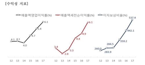 수익성