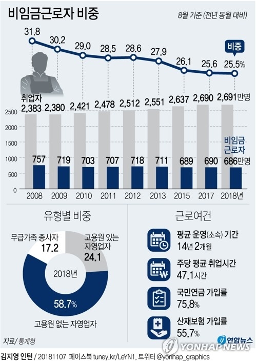 비임금근로자