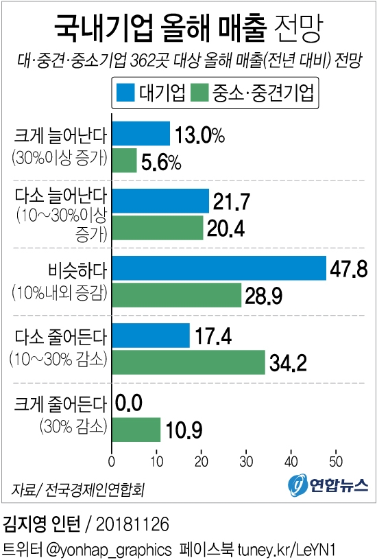 매출