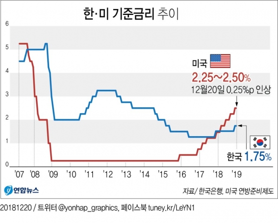 한미 기준금리 추이