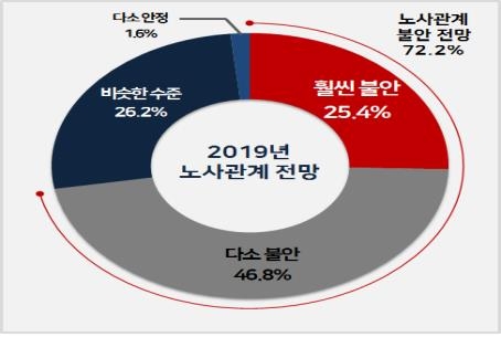 노사관계전망