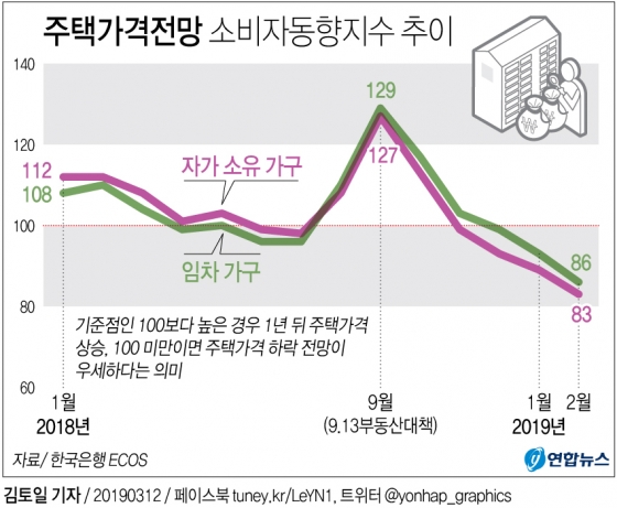 주택가격전망