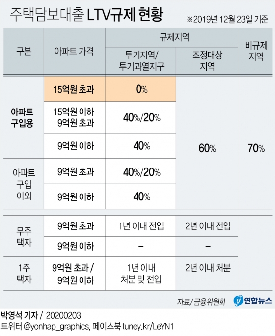 주담보대출 규제현황