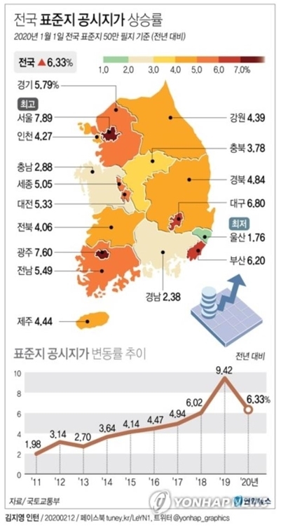 전국 표준지 공시지가 상승률