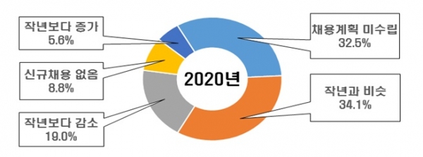 대기업 2020년 상반기 신규채용