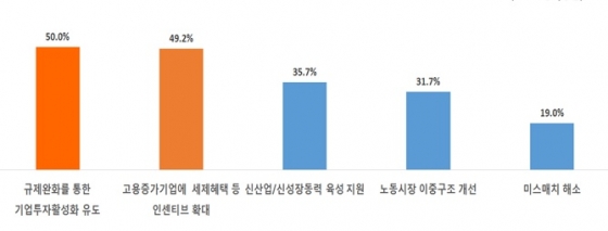 대졸 신규채용 확대 정책방안