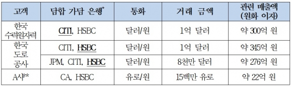 4개 은행 담합