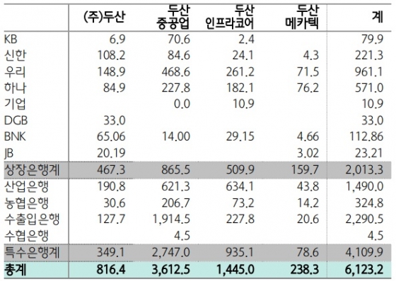 은행별 두산그룹 익스포져