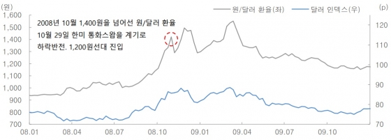 환율 그래프