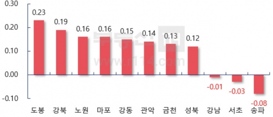 서울 아파트 매매가격 변동률