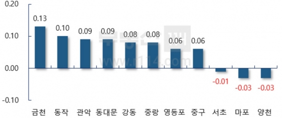 전세가격 변동률