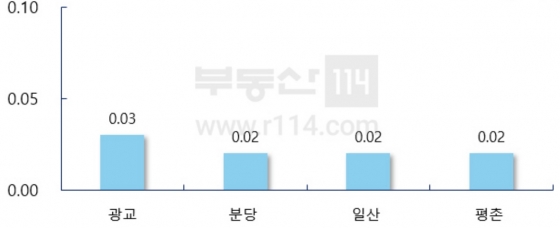 전세가격 변동률