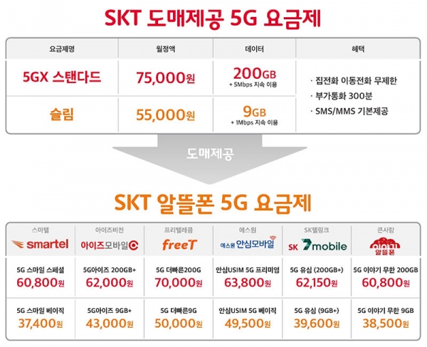SKT 5G 알뜰폰 요금제