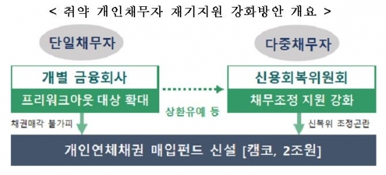 금융위원회 취약 개인채무자 재기지원 강화방안 개요 대출 이자 유예