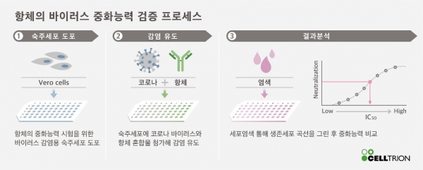 셀트리온 코로나19 중화능력 검증