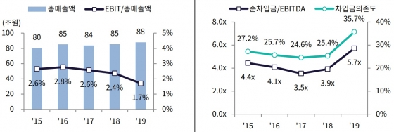 유통업계 합산 영업실적 추이