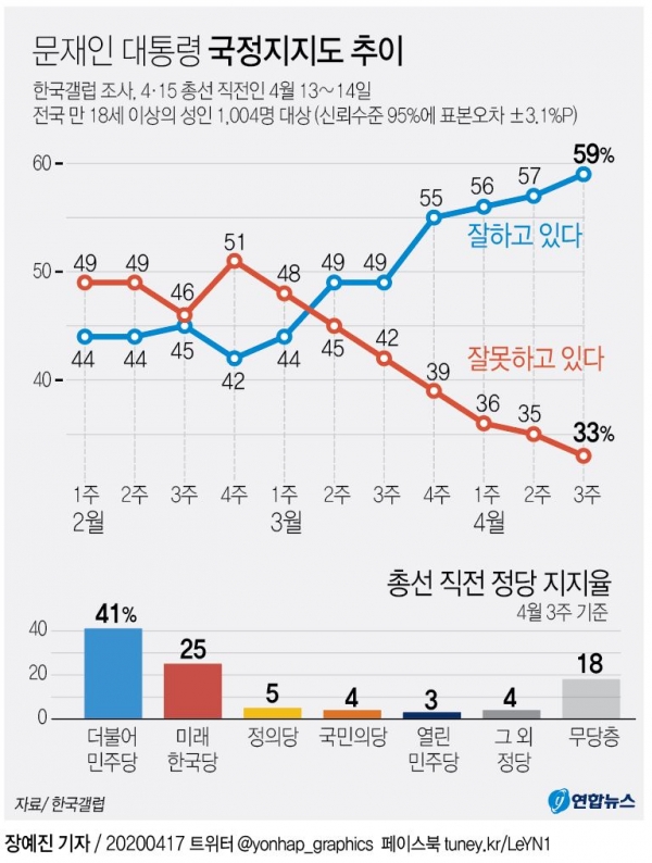 한국갤럽 여론조사 2020.04.17