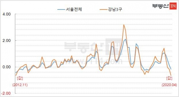 서울 강남3구 월간 매매가격 변동률