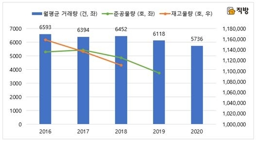 직방