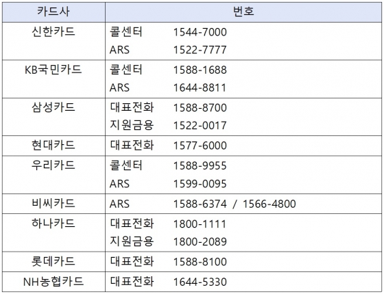 카드사별 연락처