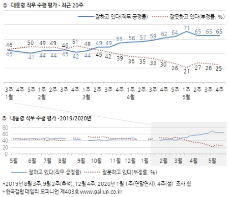 한국갤럽 문재인 여론조사