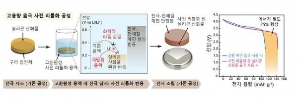 사전 리튬화(prelithiation) 공정 모식도. 2020.6.2 한국과학기술연구원