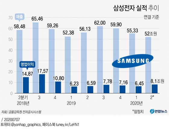 삼성전자 실적 추이