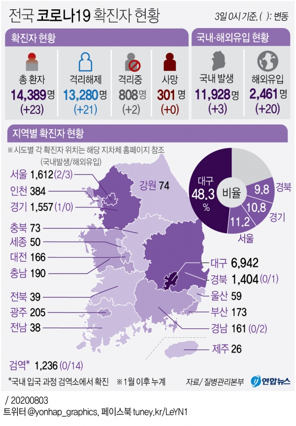 코로나19 발생현황(3일 0시 기준)