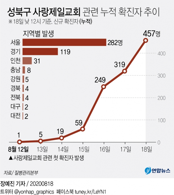 코로나19 발생현황(사랑제일교회 확진자 추이)