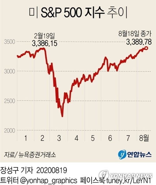 뉴욕증권거래소 스탠더드앤드푸어스 S&P 500 지수