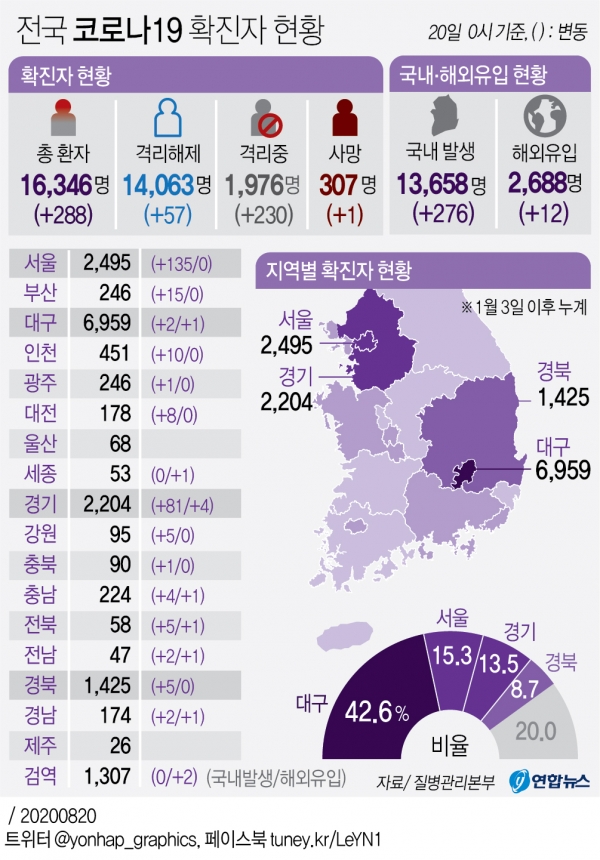 코로나19 발생현황(20일 0시)