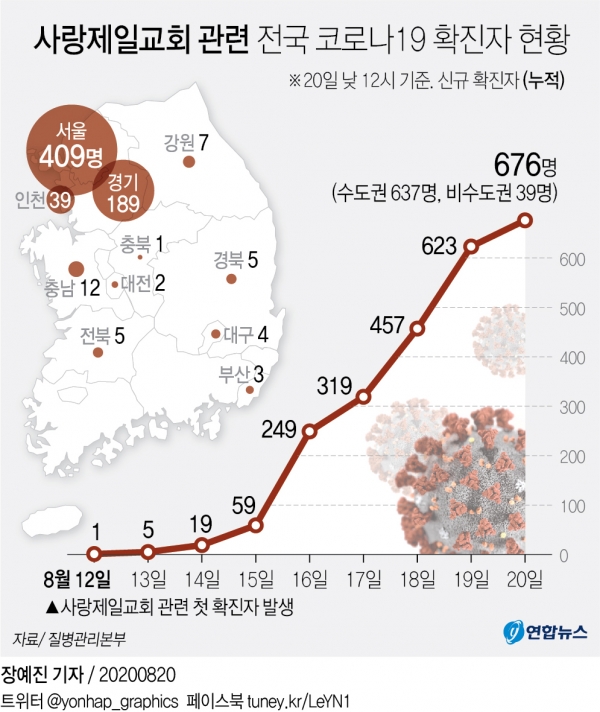 코로나19 발생현황(사랑제일교회 관련)