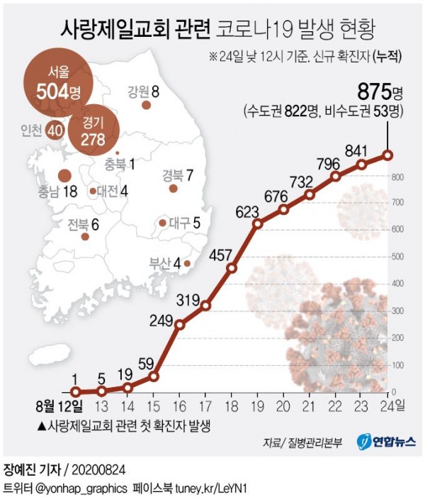 코로나19 발생현황(사랑제일교회 관련 발생현황)