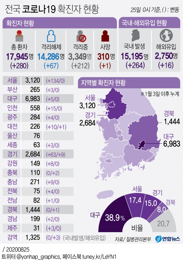 코로나19 발생현황(25일 0시)