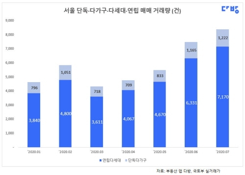 그래프2-1) 서울 단독·다가구·다세대·연립 매매 거래량 (건)