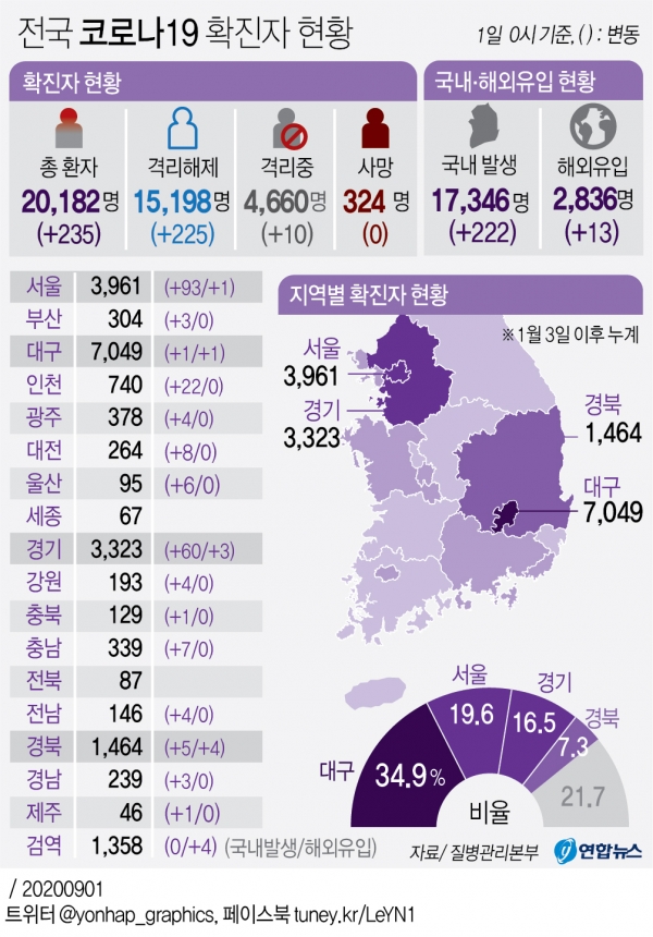 코로나19 발생현황(1일 0시)