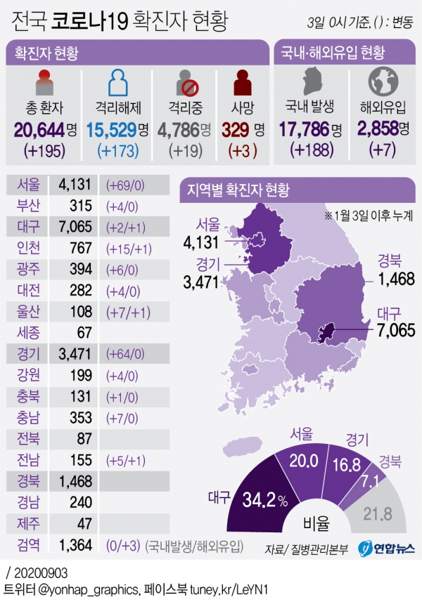 ▲코로나19 발생현황(3일 0시)