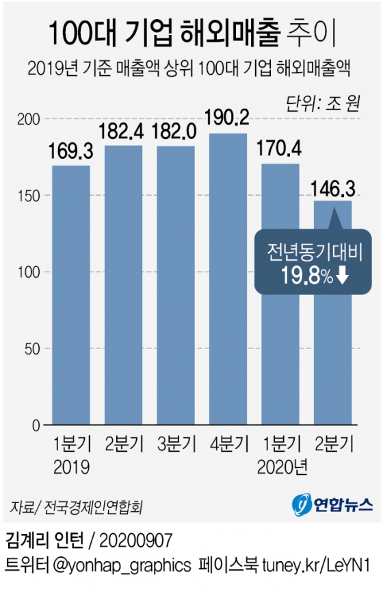 해외매출