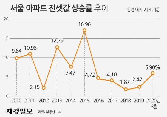 서울아파트전셋값 그래프