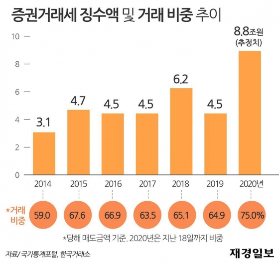 증권거래세