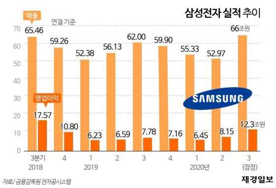 삼성전자