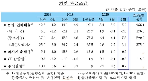 9월 중 기업 자금조달