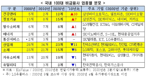 국내 100대 비금융사 주요 업종 시가총액 변화