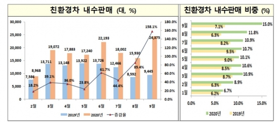 친환경차