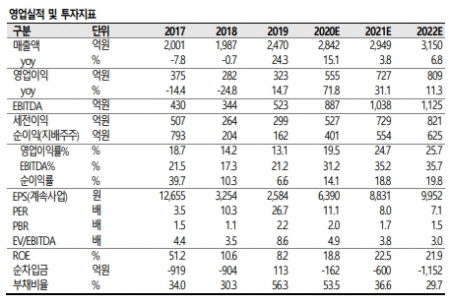 골프존 실적 20/03분기