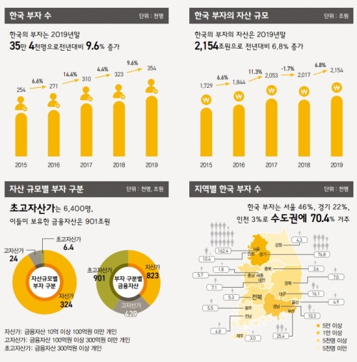 한국 부자 설문조사