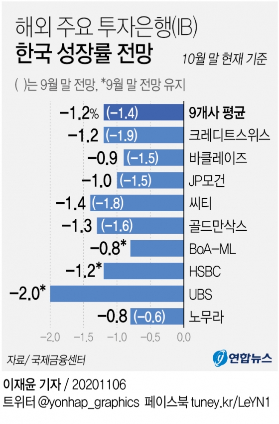 한국성장률