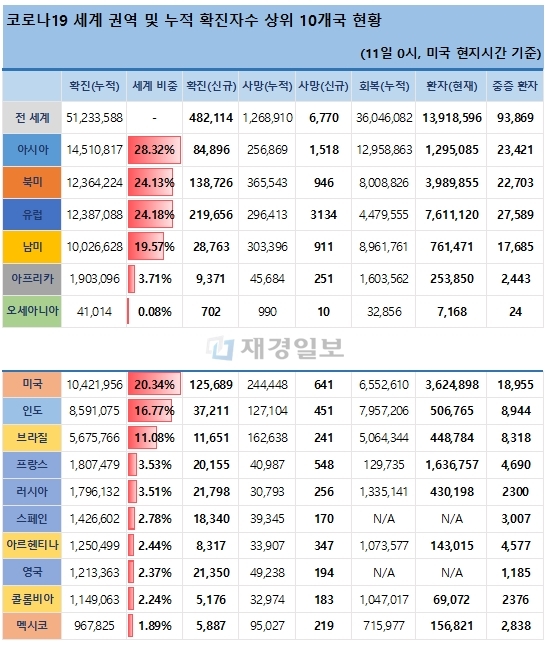 11일 전 세계 코로나19 발생현황