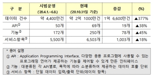 금융 공공데이터 개방 실적