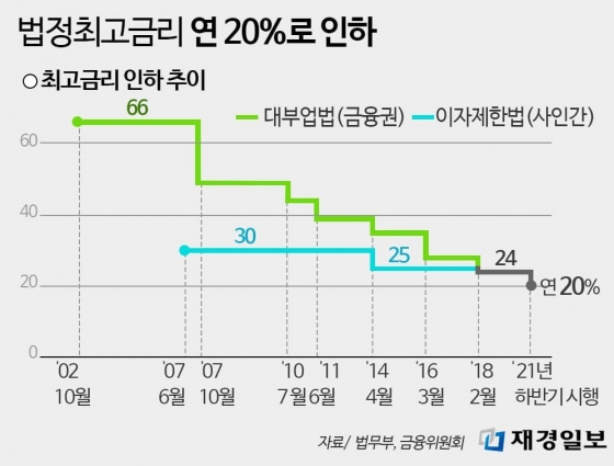 법정최고금리